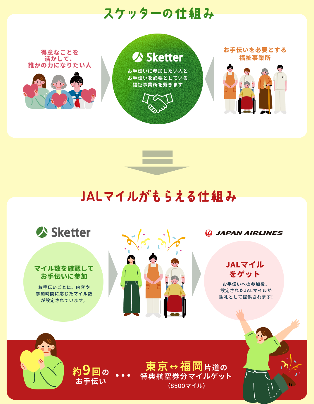 スケッターの仕組みと、JALのマイルがもらえる仕組みの図解